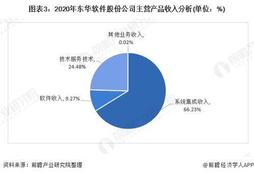 2021年中國計算機系統(tǒng)集成行業(yè)龍頭分析 東華軟件